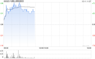 马鞍山钢铁股份早盘涨逾5% 控股股东马钢集团完成增持计划