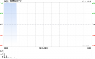 复星旅游文化复牌高开逾83% 拟溢价约95%提私有化