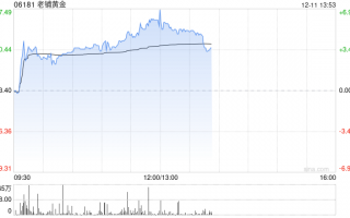 老铺黄金早盘涨超5% 东方证券首次给予“增持”评级