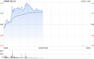 金山云早盘涨超5% 瑞银将评级从“中性”上调至“买入”